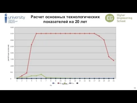 Расчет основных технологических показателей на 20 лет 11