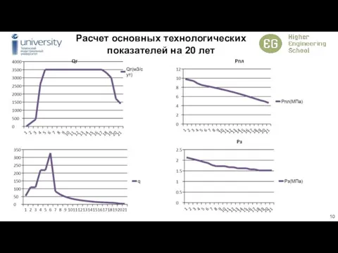 Расчет основных технологических показателей на 20 лет