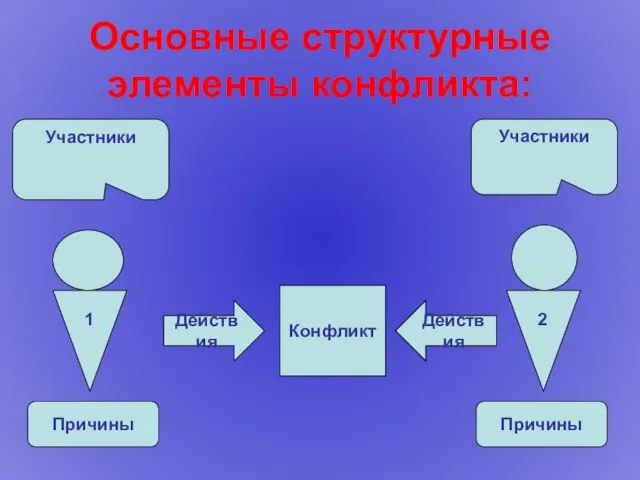 Основные структурные элементы конфликта: Конфликт Действия Действия Участники Участники Причины Причины 1 2