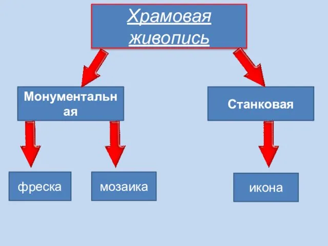 Храмовая живопись Монументальная Станковая фреска мозаика икона