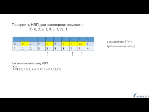 ФПМИ БГУ Построить НВП для последовательности: Х= 0, 2, 9, 1,