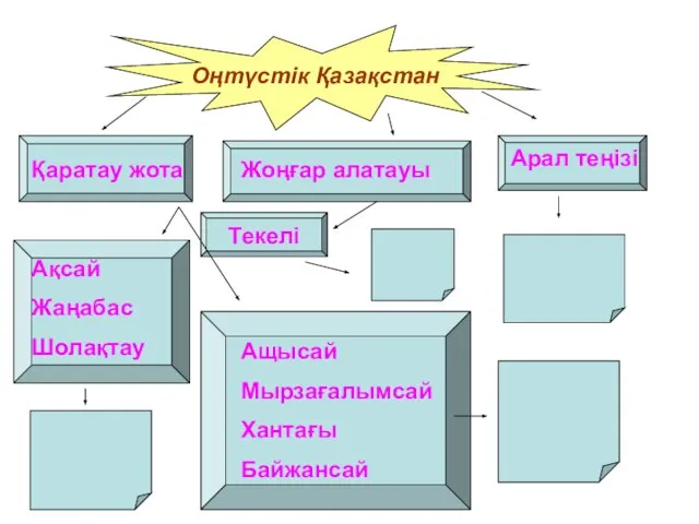 Оңтүстік Қазақстан Қаратау жота Ақсай Жаңабас Шолақтау Арал теңізі Жоңғар алатауы Текелі Ащысай Мырзағалымсай Хантағы Байжансай