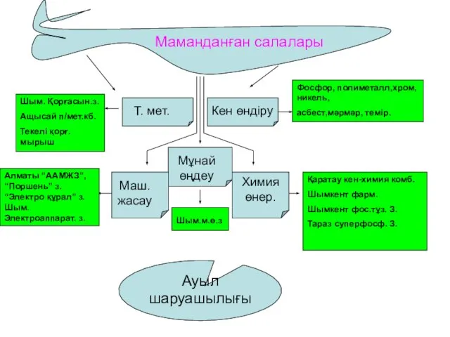 Маманданған салалары Кен өндіру Фосфор, полиметалл,хром,никель, асбест,мәрмәр, темір. Т. мет. Шым.