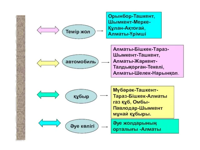 Көлік кешені Темір жол Орынбор-Ташкент, Шымкент-Мерке-Құлан-Ақтоғай, Алматы-Үрімші автомобиль Алматы-Бішкек-Тараз-Шымкент-Ташкент, Алматы-Жаркент-Талдықорған-Текелі, Алматы-Шелек-Нарынқол.