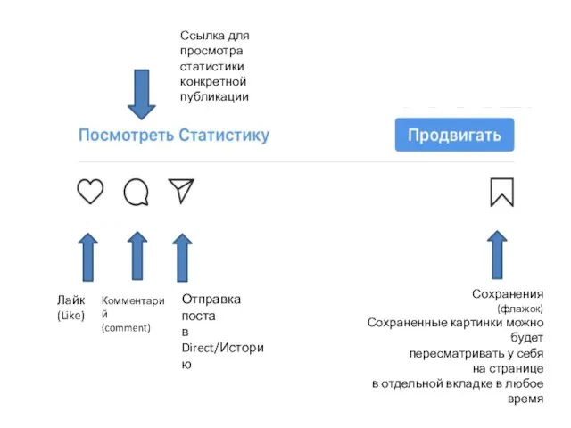 Лайк (Like) Комментарий (comment) Отправка поста в Direct/Историю Сохранения (флажок) Сохраненные