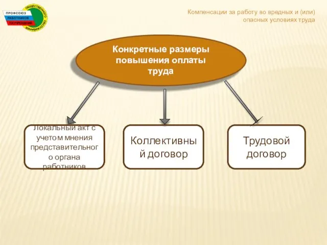 Локальный акт с учетом мнения представительного органа работников Коллективный договор Трудовой