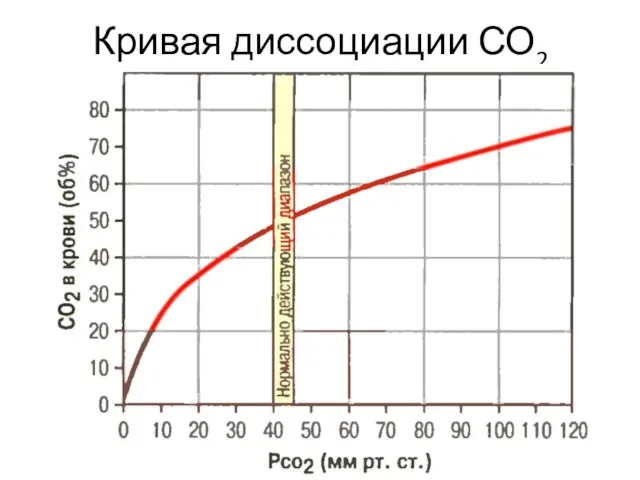 Кривая диссоциации СО2