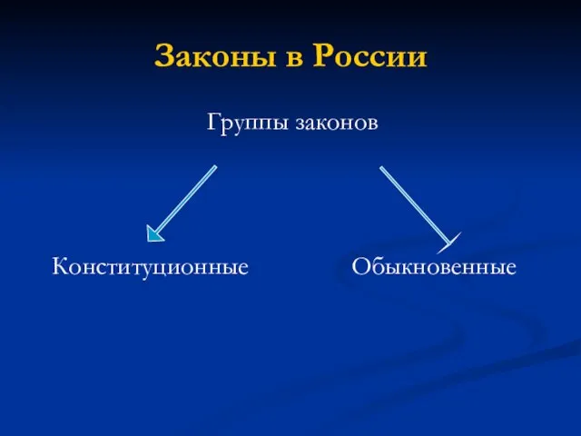 Законы в России Группы законов Конституционные Обыкновенные