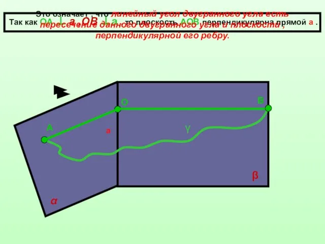 а α β О А В Так как ОА ⊥ а
