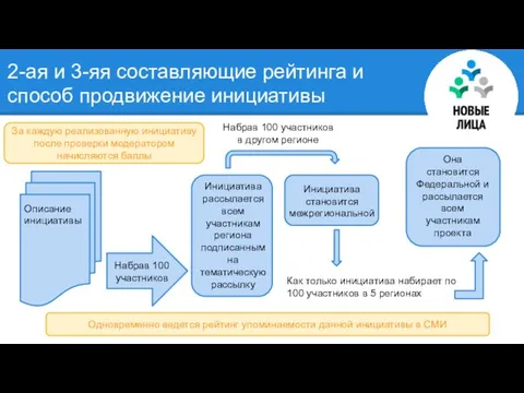 Описание инициативы Набрав 100 участников Инициатива рассылается всем участникам региона подписанным