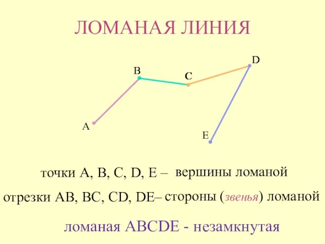 ЛОМАНАЯ ЛИНИЯ отрезки АВ, ВС, CD, DE– ломаная ABCDE - незамкнутая