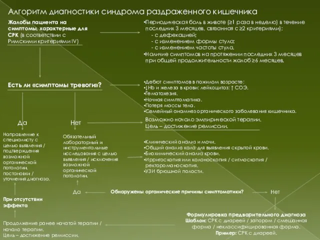 Алгоритм диагностики синдрома раздраженного кишечника Жалобы пациента на симптомы, характерные для