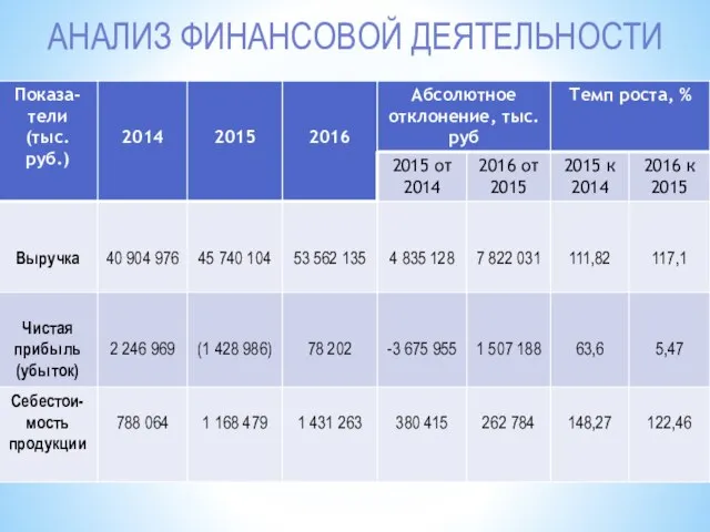 АНАЛИЗ ФИНАНСОВОЙ ДЕЯТЕЛЬНОСТИ