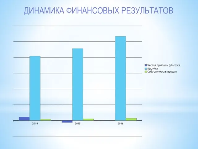 ДИНАМИКА ФИНАНСОВЫХ РЕЗУЛЬТАТОВ