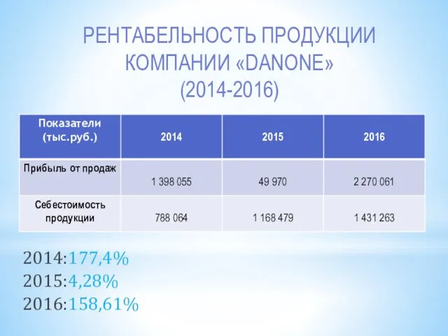 РЕНТАБЕЛЬНОСТЬ ПРОДУКЦИИ КОМПАНИИ «DANONE» (2014-2016) 2014:177,4% 2015:4,28% 2016:158,61%