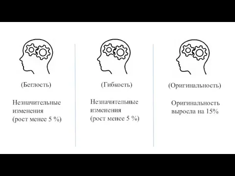 (Беглость) (Гибкость) (Оригинальность) Незначительные изменения (рост менее 5 %) Оригинальность выросла на 15%