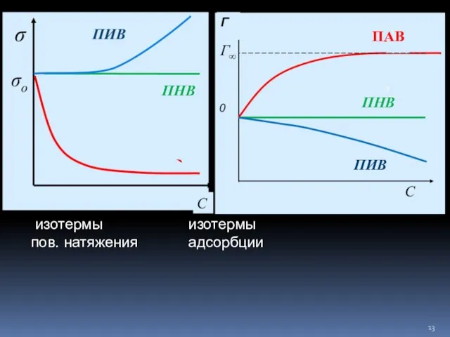 ПАВ ПИВ изотермы изотермы пов. натяжения адсорбции ПНВ ПНВ