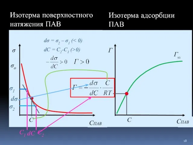 dσ dC C C dσ = σ2 – σ1 ( σ1