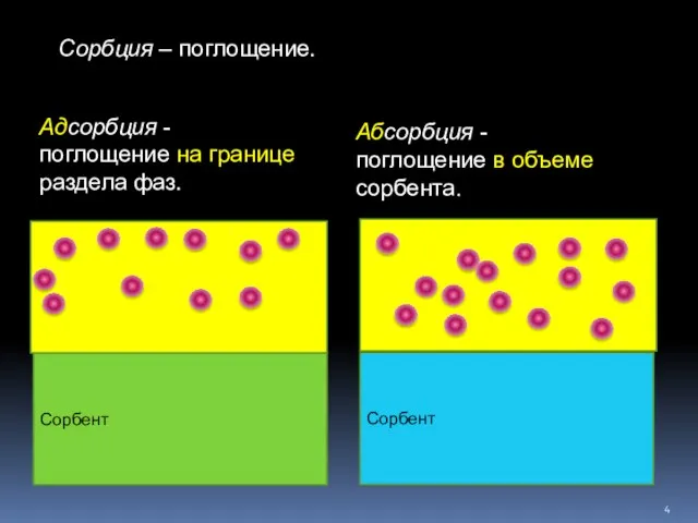 Сорбция – поглощение. Сорбент Сорбент Абсорбция - поглощение в объеме сорбента.