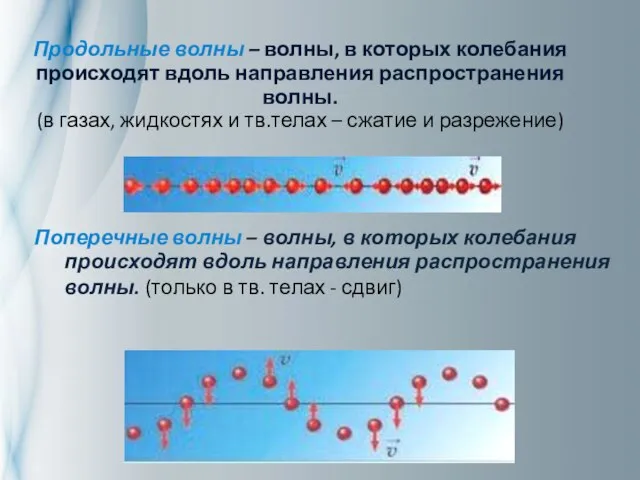 Продольные волны – волны, в которых колебания происходят вдоль направления распространения