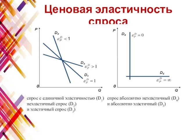 Ценовая эластичность спроса