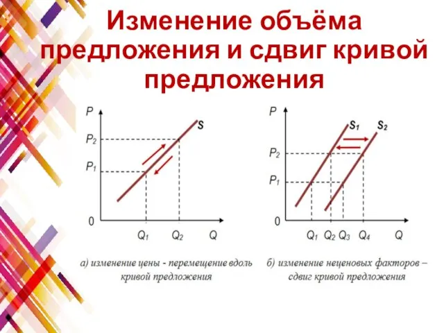 Изменение объёма предложения и сдвиг кривой предложения