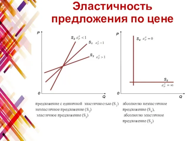 Эластичность предложения по цене