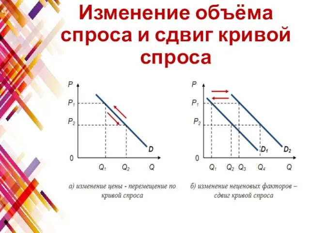 Изменение объёма спроса и сдвиг кривой спроса