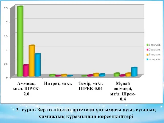 2- сурет. Зерттелінетін артезиан ұңғымасы ауыз суының химиялық құрамының көрсеткіштері