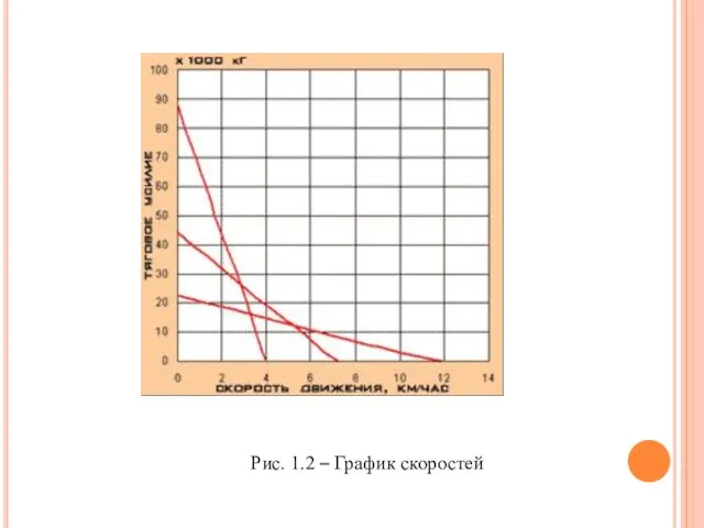 Рис. 1.2 – График скоростей