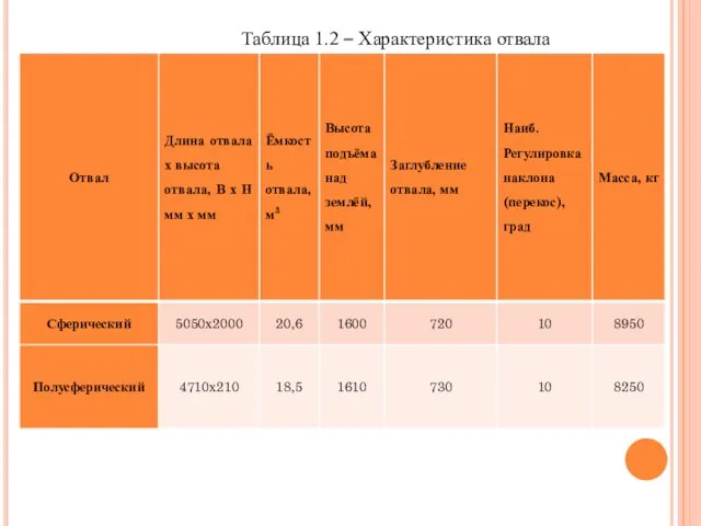 Таблица 1.2 – Характеристика отвала