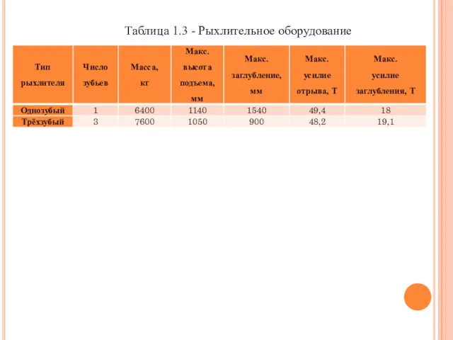 Таблица 1.3 - Рыхлительное оборудование