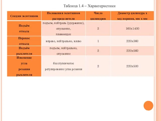 Таблица 1.4 – Характеристики