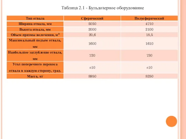 Таблица 2.1 - Бульдозерное оборудование