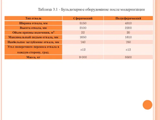 Таблица 3.1 - Бульдозерное оборудование после модернизации