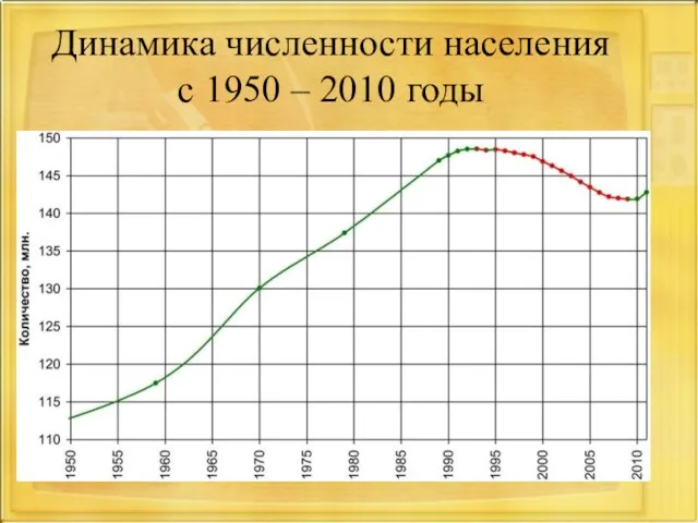 Динамика численности населения с 1950 – 2010 годы