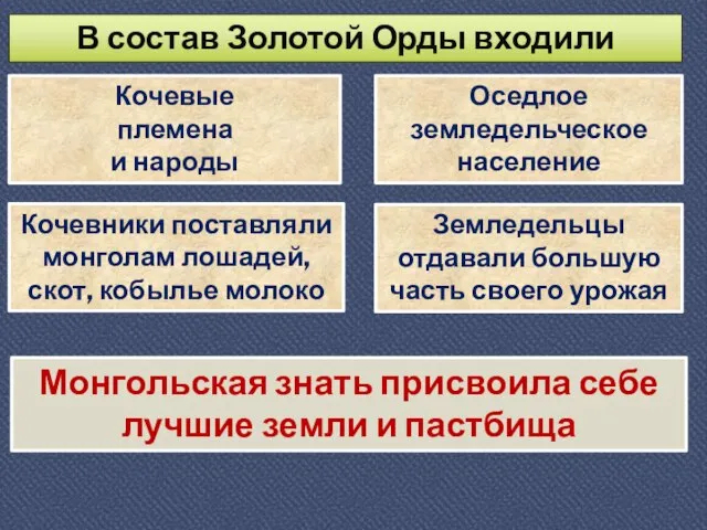 В состав Золотой Орды входили Кочевые племена и народы Оседлое земледельческое