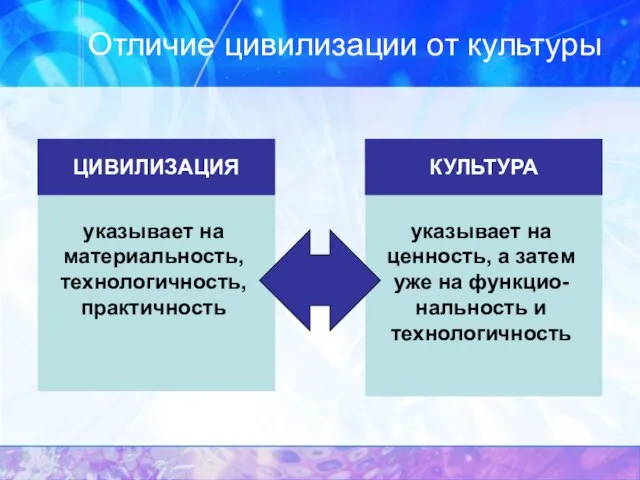 Отличие цивилизации от культуры ЦИВИЛИЗАЦИЯ указывает на материальность, технологичность, практичность КУЛЬТУРА