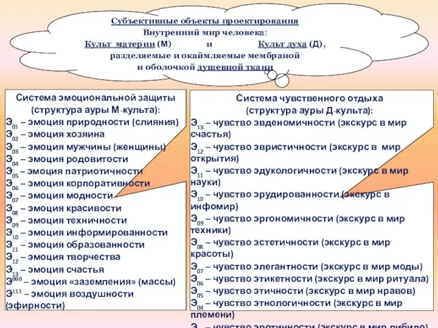 Субъективные объекты проектирования Внутренний мир человека: Культ материи (М) и Культ