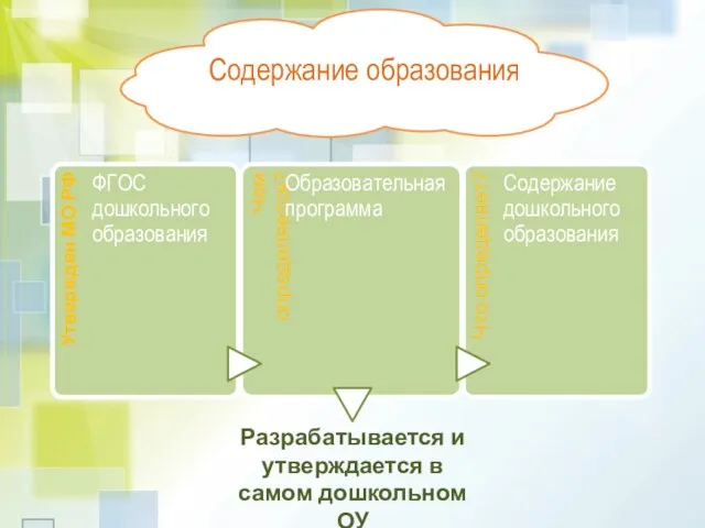 Содержание образования Разрабатывается и утверждается в самом дошкольном ОУ