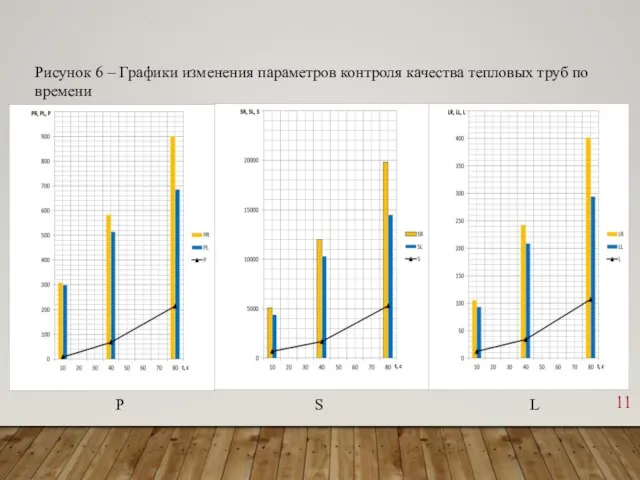 P S L Рисунок 6 – Графики изменения параметров контроля качества тепловых труб по времени