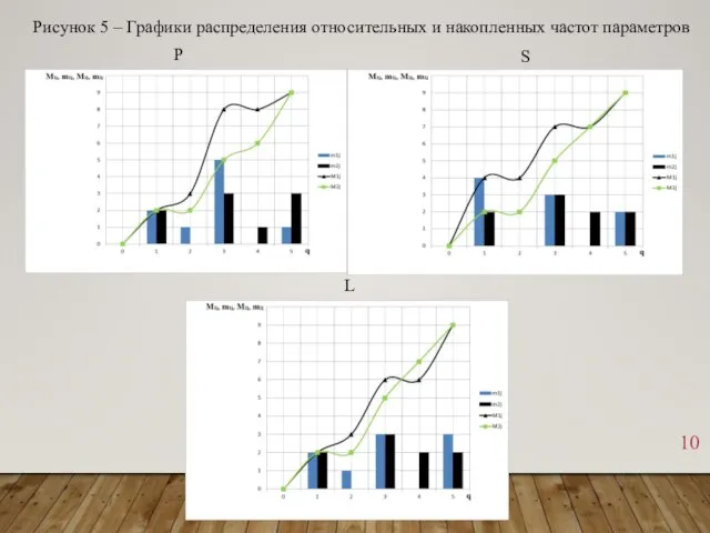 Рисунок 5 – Графики распределения относительных и накопленных частот параметров P S L