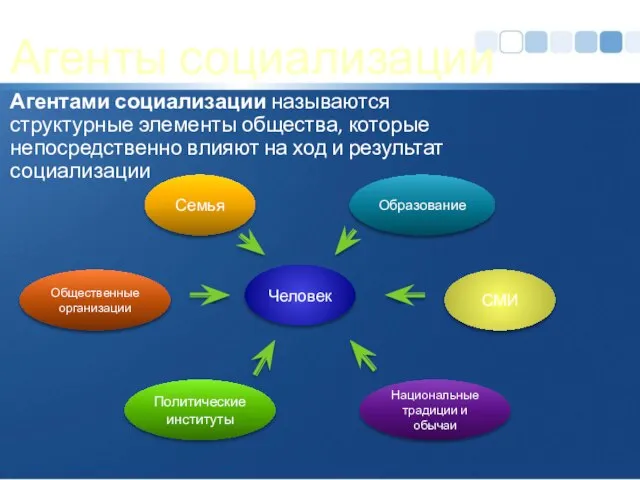 Агенты социализации Агентами социализации называются структурные элементы общества, которые непосредственно влияют