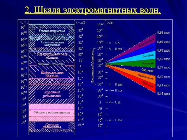 2. Шкала электромагнитных волн.