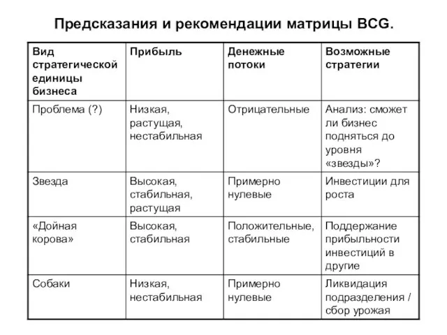 Предсказания и рекомендации матрицы BCG.