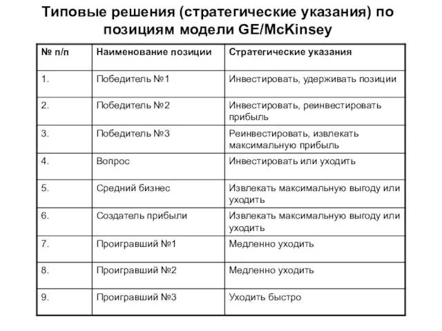 Типовые решения (стратегические указания) по позициям модели GE/McKinsey