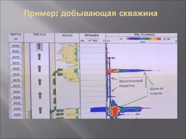 Пример: добывающая скважина