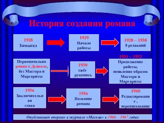 История создания романа 1928 Замысел 1929 Начало работы 1928 – 1938