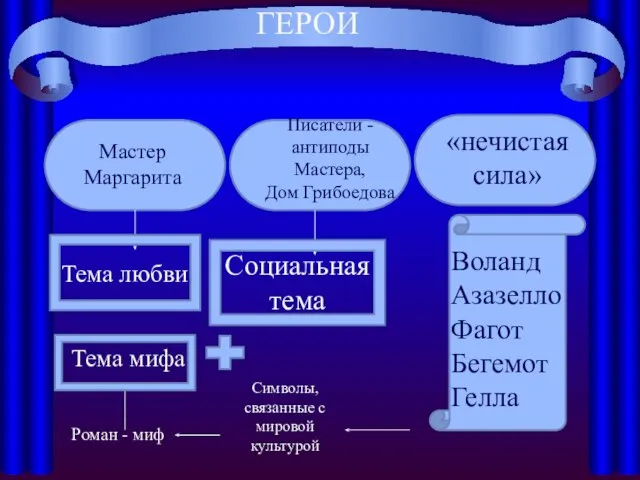 ГЕРОИ Мастер Маргарита Писатели -антиподы Мастера, Дом Грибоедова «нечистая сила» Воланд