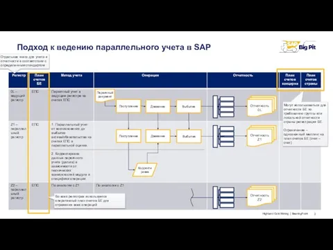 Подход к ведению параллельного учета в SAP Первичный документ Поступление Поступление